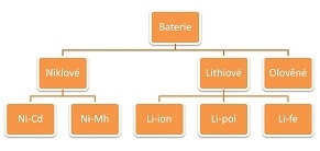 Rozdělení RC akumulátorů